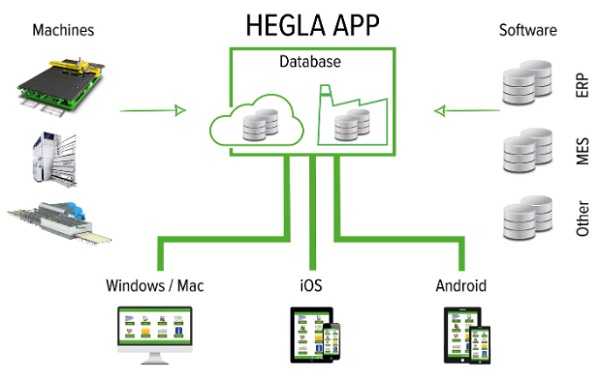 The manufacturer-independent HEGLA Shop-Floor Assistant app enables access from anywhere to the cockpit, maintenance intervals, machine data and documentation.