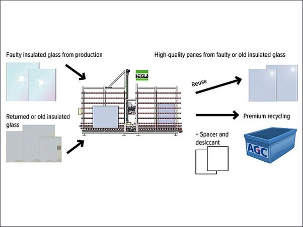 How to gain added value from faulty and ‘end-of-life’ insulated glass | Hegla