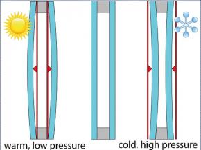 Schematic representation of the deformation of insulating glass unit due to climate loads (Source: ift Rosenheim)
