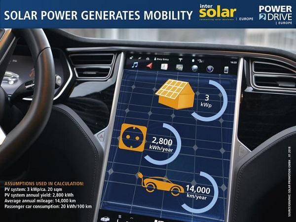 Intersolar Europe 2018: Solar power generates mobility