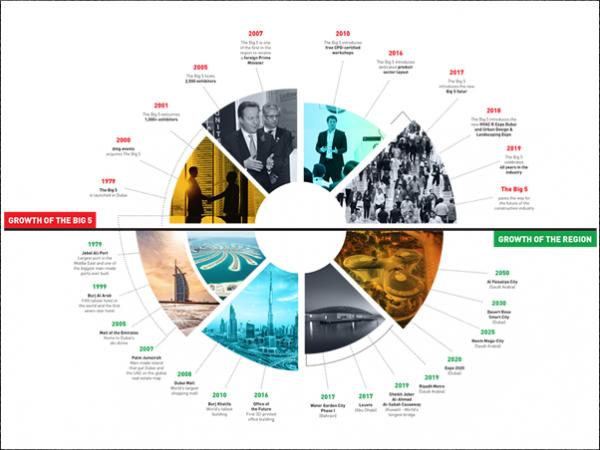 The Big 5: Driving future construction strategies