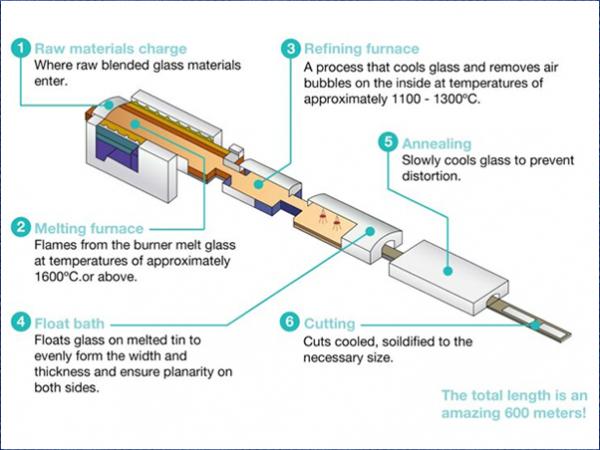Hot hold' operations in the flat glass sector