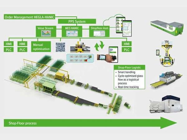 Industry 4.0 as an approach to developing the value chain of the future | HEGLA