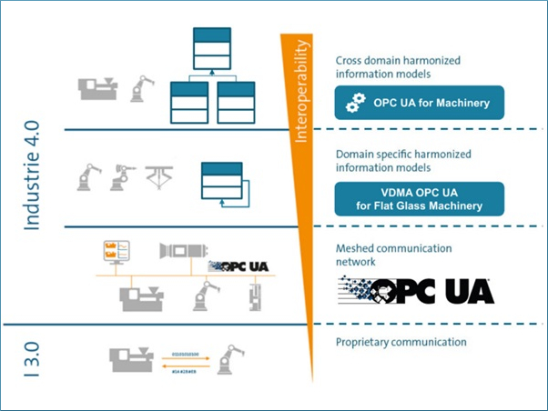 OPC 40301: Standardization of machine interfaces for flat glass processing