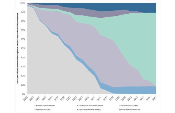 Trend: Share of hydrogen-based melting unit technology in installed production capacity until 2045. Fig.: ©IER, Universität Stuttgart