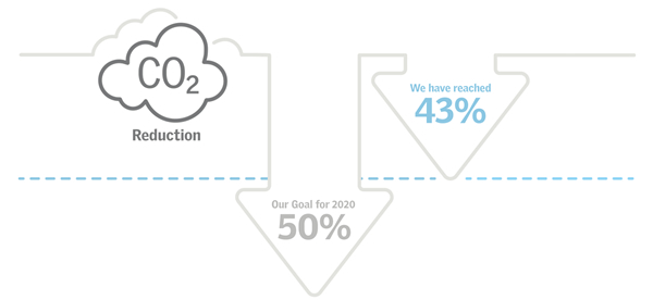 VELUX Sustainability Report - Carbon footprint