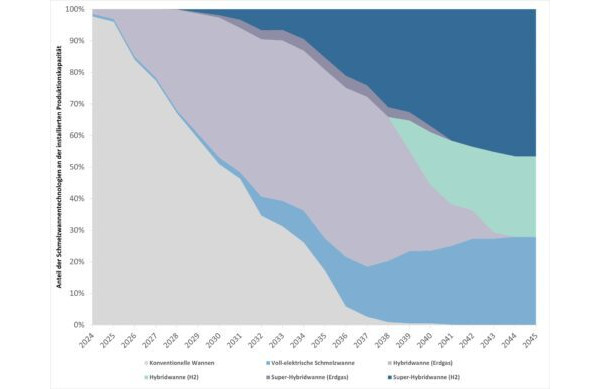 Trend: Share of hybrid melting unit technology in installed production capacity until 2045. Fig.: ©IER, Stuttgart University