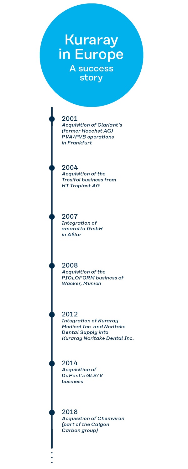 20 years of kuraray in europe success story