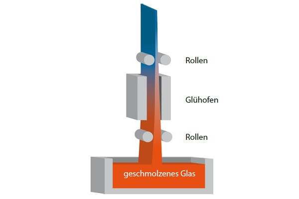 The up-draw process involves drawing the molten glass upward. This manufacturing method is suitable for somewhat thicker architectural glasses, between 1 and 10 mm. (Photo credit: Schott AG)