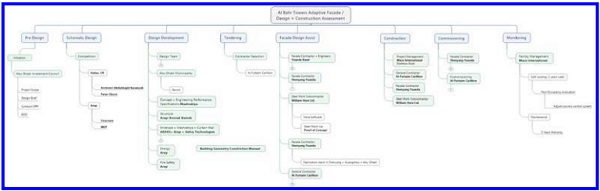 Figure 6. Process map of the integrated design process of the Al Bahr Towers’ adaptive facade.