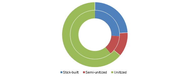 Asia-Pacific Aluminum Curtain Wall Market By Type, 2017 - 2026