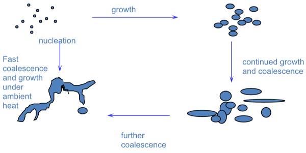 Bubble/delamination formation