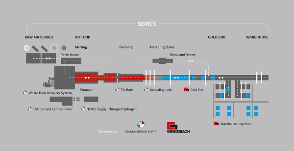 Digital glass production enables employees to act in a self-assured and forward-looking manner at any time and to incorporate new technologies and products into the system as a whole.