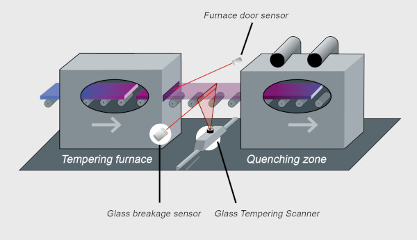 Illustration of the GTS-System installation beneath the glass tempering production line 