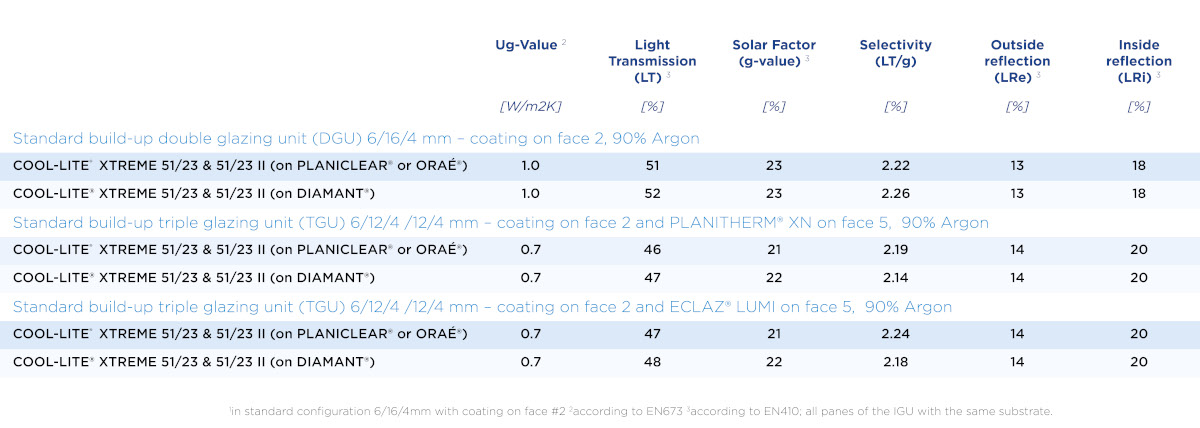 Saint-Gobain Glass launches COOL-LITE® XTREME 51/23 (II)