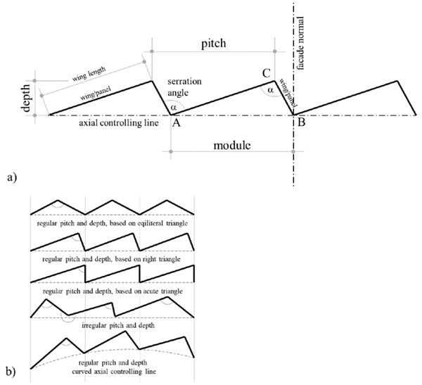 Fig. 1a) Diagram of façade serration, b) possible serrated façade variants