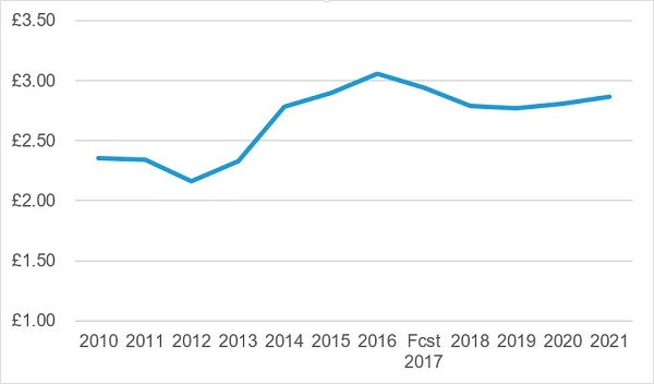 Graph – Commercial Glazing Market in Great Britain 2010 to 2021