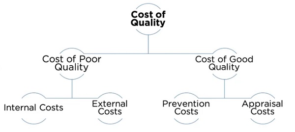 Figure 1. Cost of Quality (Campanella, 1999)