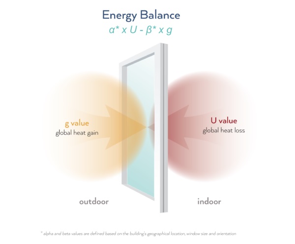 The European Commission Should Encourage Member States To Apply The Energy Balance For Windows