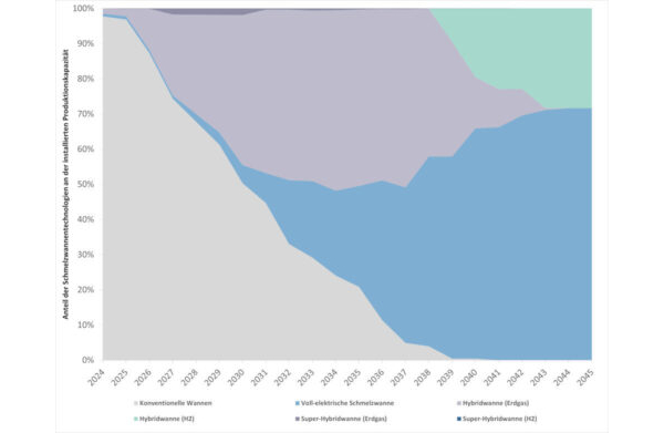Trend: Development of the shares of glass melting furnace technologies in installed production capacity under the electrification pathway until 2045. Fig.: © IER, University Stuttgart.