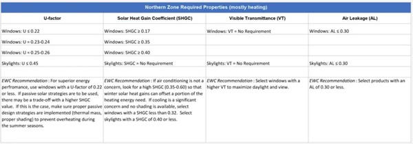 Table about the Northern Zone Required Properties (Source: Efficient Window Collaborative)