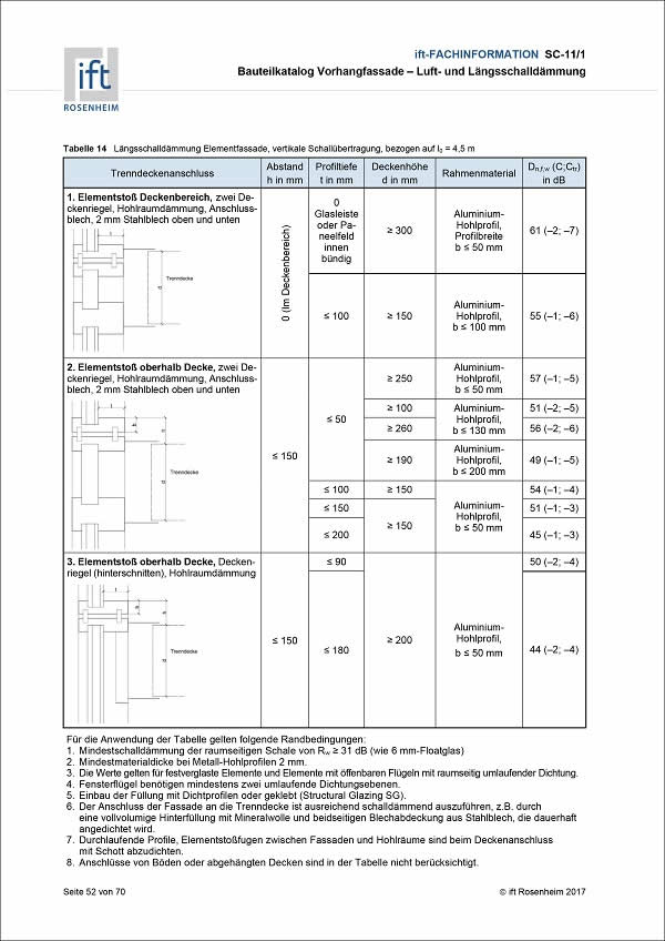 Example from SC-11/1 – 14 "Flanking sound insulation of element facades, vertical sound transmission, related to l0 = 4.5 m" | Source:ift Rosenheim