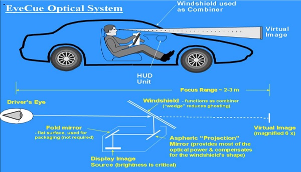 Automotive glass – Head Up Display windscreens 