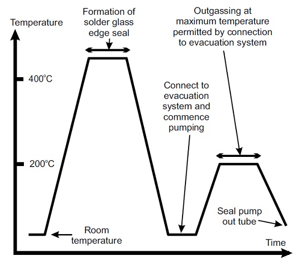 Figure 2 Two step manufacturing procedure for VIG