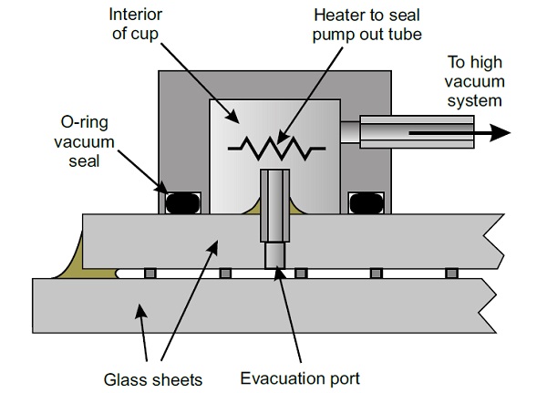 Figure 3 O-ring sealed evacuation cup