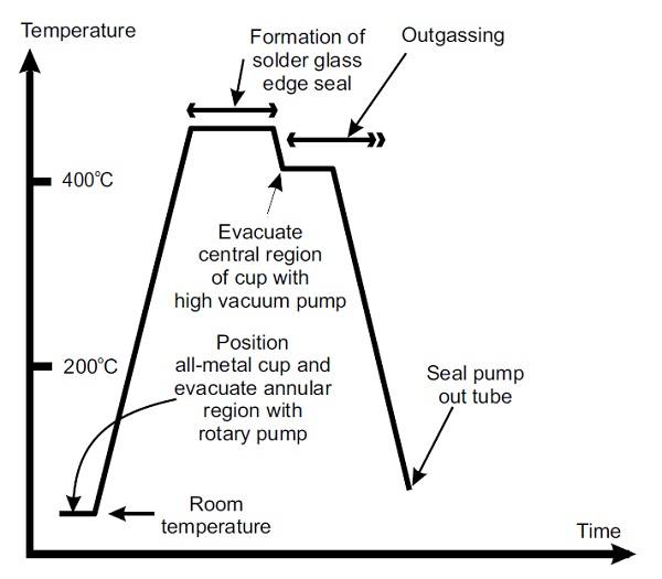 Figure 4 Single step manufacturing process