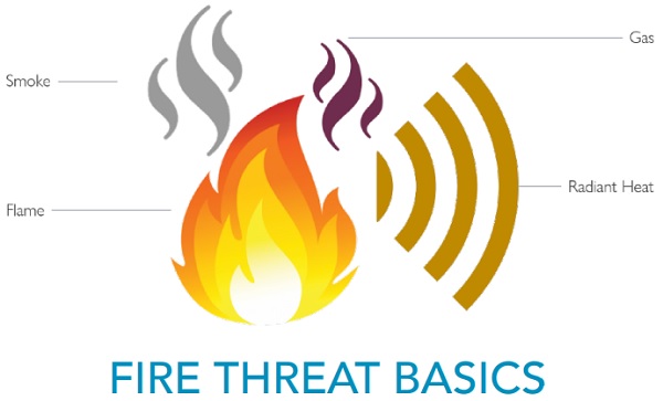 FIRE THREAT BASICS