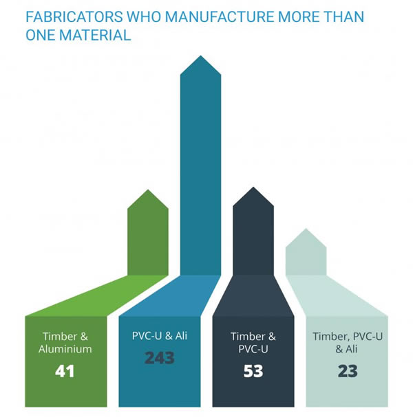 Fabricators who manufacture more than one material