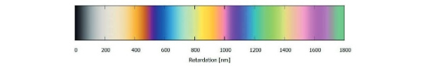 Figure 4 Colours extinguished for different relative retardation