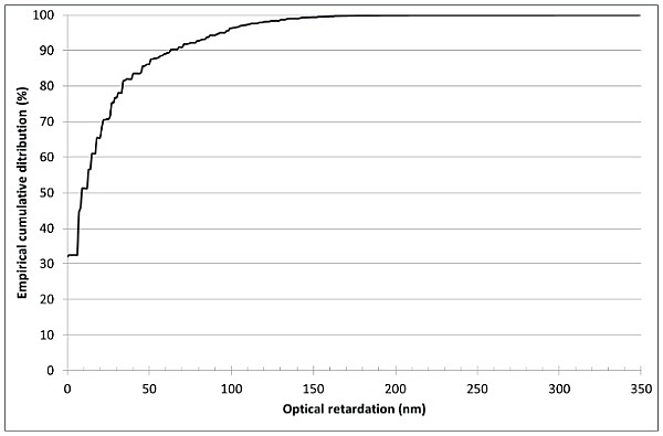 Figure 7 The optical retardation in relation to the glass surface.