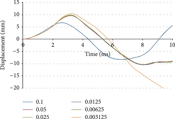 Figure 10 Displacement history for different mesh sizes, for a blast-loaded laminated glass, boundary condition according ISO 16933.