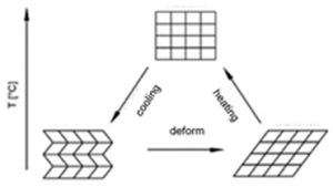 Figure 10 schematic shape memory alloy effect, [11]