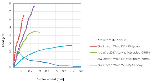 Figure 10. Load vs. displacement curves of candidate adhesive.