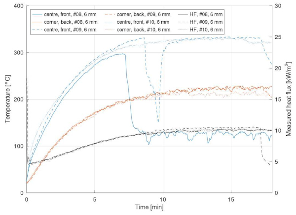 Figure 10. Temperature development and measured heat flux for 6 mm thick FT specimens for studying the effect of low-e coating (Test #8, #9 and #10). Note that connection problems for centre TC in test #8 and #9.