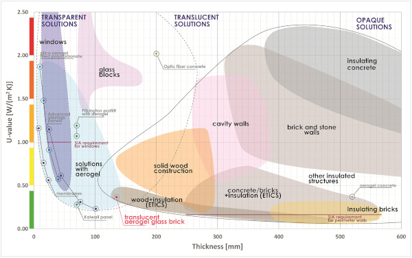 Fig. 10. U-value-thickness ranges for different wall systems, windows, and translucent wall systems. Aerogel glass brick combines loadbearing, daylighting and thermal insulating function into one universal element. The brick fills the performance gap between envelope openings (windows, doors), and walls, with clear advantage of thermal insulating performance and thickness. The aerogel products here belong to the ‘translucent solutions' category although they overlap with transparent solutions in terms of thickness and offered U-value.