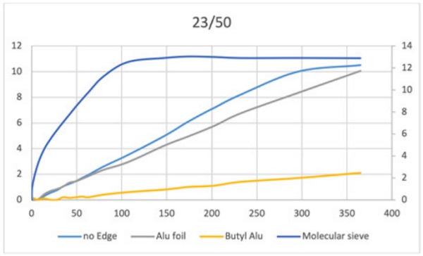 Figure 10 Evolution of moisture uptake at 23°C and 50% RH for the different combinations as a function of days exposure