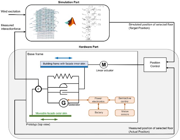 Fig. 10 Hardware in the Loop (HiL) Simulation.