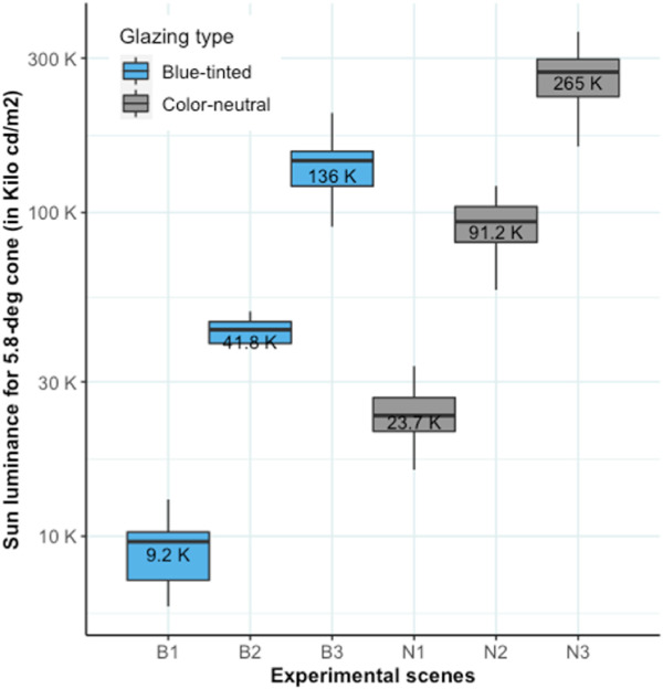 Fig. 10. Comparison of boxplots with median values of image-derived sun and circumsolar luminance integrated over a zone of 5.8° around the sun between blue-tinted glazing and color-neutral glazing. (For interpretation of the references to color in this figure legend, the reader is referred to the Web version of this article.)