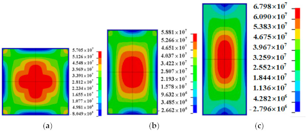 Figure 10. Distribution of principal stress (W = 125 kg, R =100 m, Unit Pa). (a) i = 1 (b) i = 1.56 (c) i = 2.56.