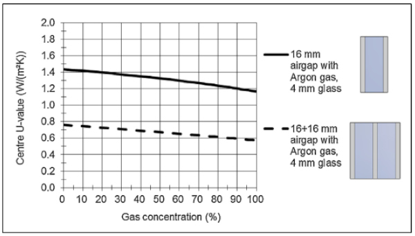 Figure 10. Increasing Center U-value with Decreasing Gas Concentration [5].