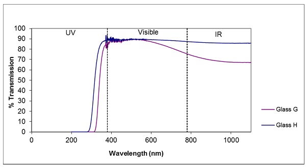 Figure 10. Glass G and Glass H: Transmission curve—6 mm.