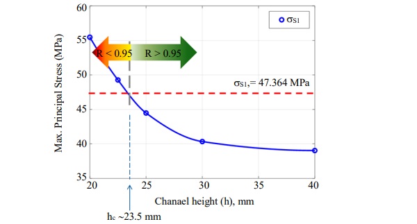 Fig. 10: Based on curves shown in Figure 7 and the value of S1′ estimates above, estimate hc