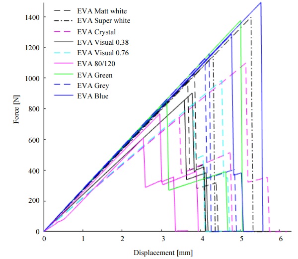 Fig. 10: Force – displacement curves for two glass (thickness 5 mm) laminates with EVA interlayer.