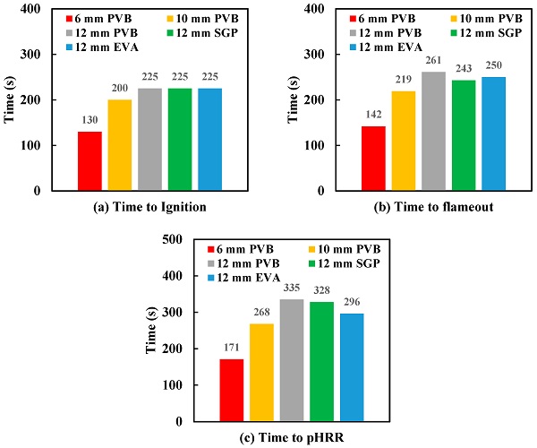 Figure 10. Effect of thickness and interlayer materials on (a) time to ignition (b) time to flameout and (c) time to pHRR of 6, 10 and 12 mm glass tested at 50 kW/m2 heat flux.
