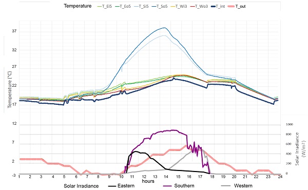 Figure 10. Inlet and outlet temperatures of eastern WFG. Sample winter day 8 January 2020. (a) Module E4. (b) Module E3.