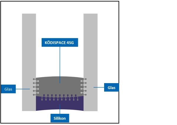 Figure 10: Schematic representation of the chemical bond of Ködispace 4SG to glass and silicone.